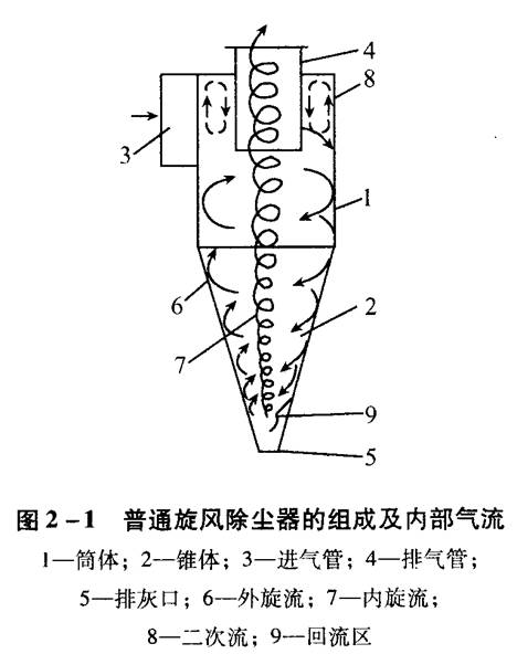 旋風除塵器應該如何選擇和設計？